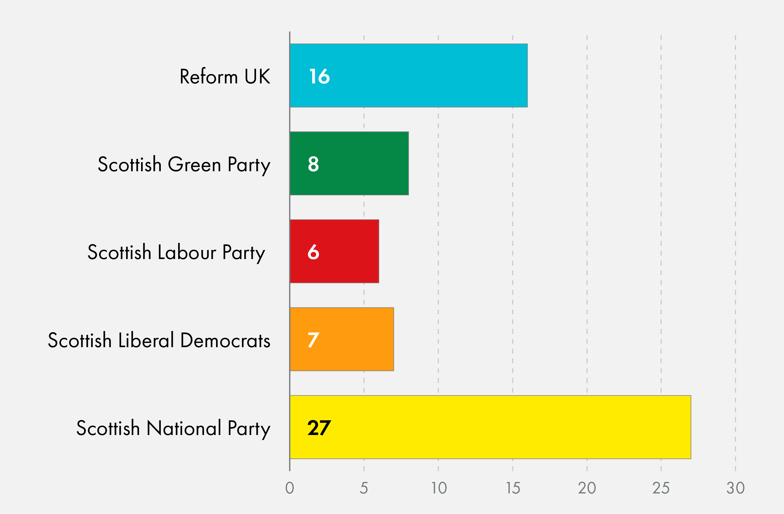Of the 64 new members, 27 are in the SNP, 16 in Reform, 8 in the Greens, 7 in the Liberal Democrats and 6 in Labour.